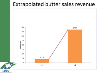 Developing the butter value chain in Ethiopia 