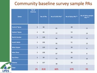 Developing the butter value chain in Ethiopia 
