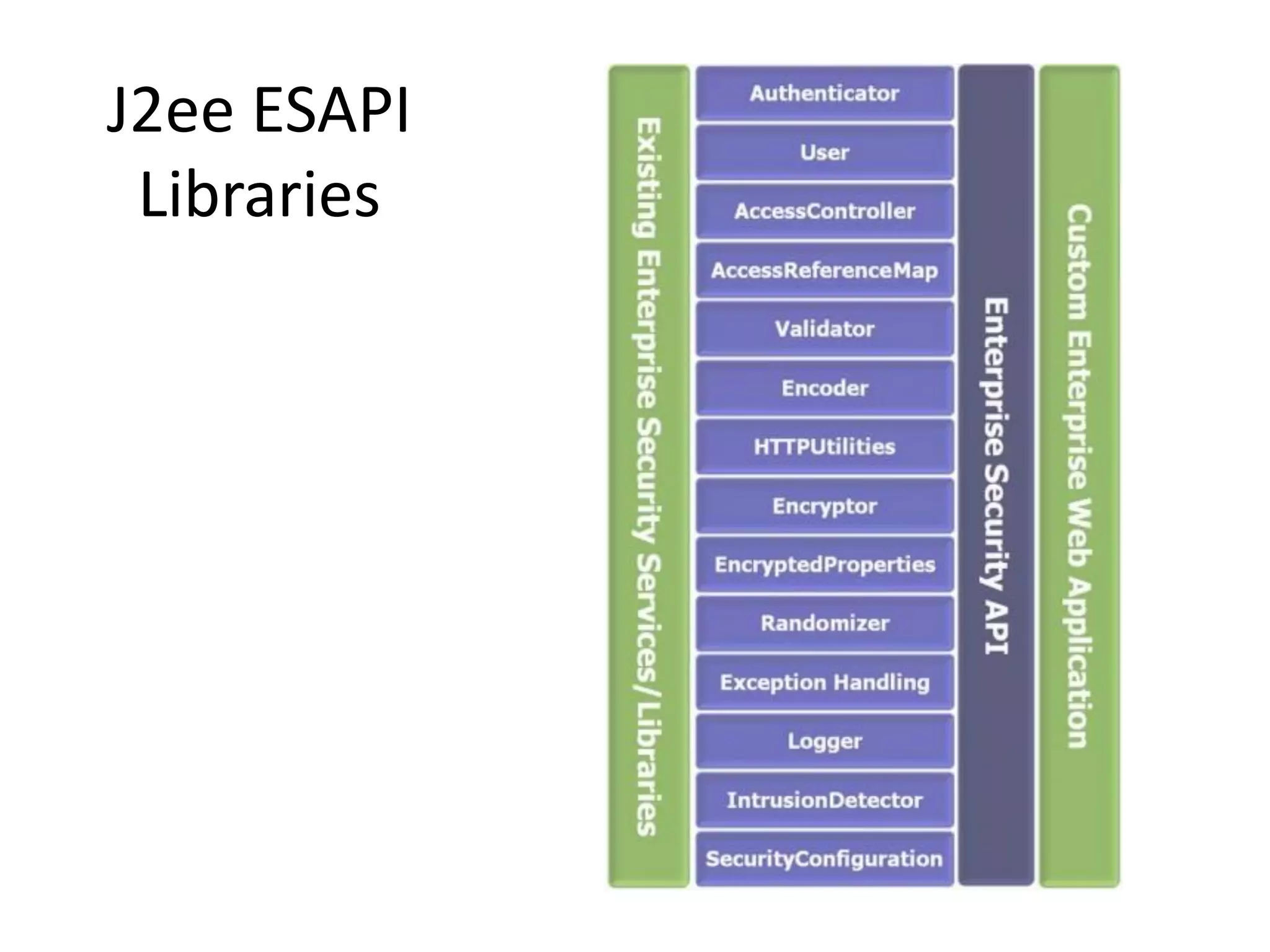 J2ee ESAPI
Libraries