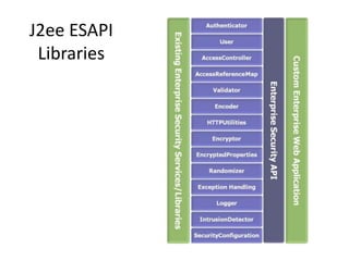 J2ee ESAPI
Libraries
 