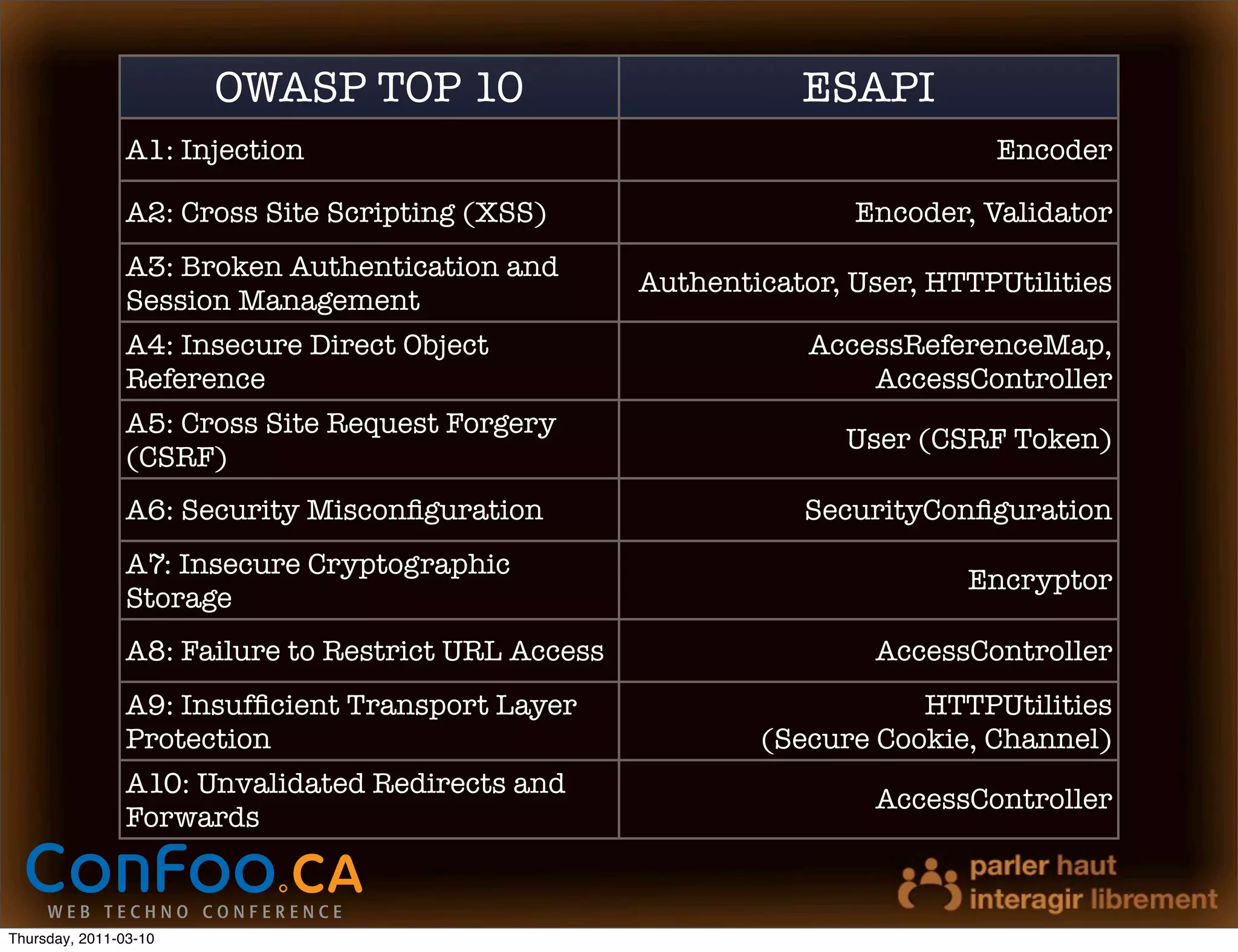 OWASP TOP 10                             ESAPI
                A1: Injection                                                 Encoder

                A2: Cross Site Scripting (XSS)                      Encoder, Validator
                A3: Broken Authentication and
                                                     Authenticator, User, HTTPUtilities
                Session Management
                A4: Insecure Direct Object                       AccessReferenceMap,
                Reference                                            AccessController
                A5: Cross Site Request Forgery
                                                                   User (CSRF Token)
                (CSRF)
                A6: Security Misconﬁguration                    SecurityConﬁguration
                A7: Insecure Cryptographic
                                                                            Encryptor
                Storage
                A8: Failure to Restrict URL Access                    AccessController
                A9: Insufﬁcient Transport Layer                         HTTPUtilities
                Protection                                   (Secure Cookie, Channel)
                A10: Unvalidated Redirects and
                                                                      AccessController
                Forwards



Thursday, 2011-03-10
 