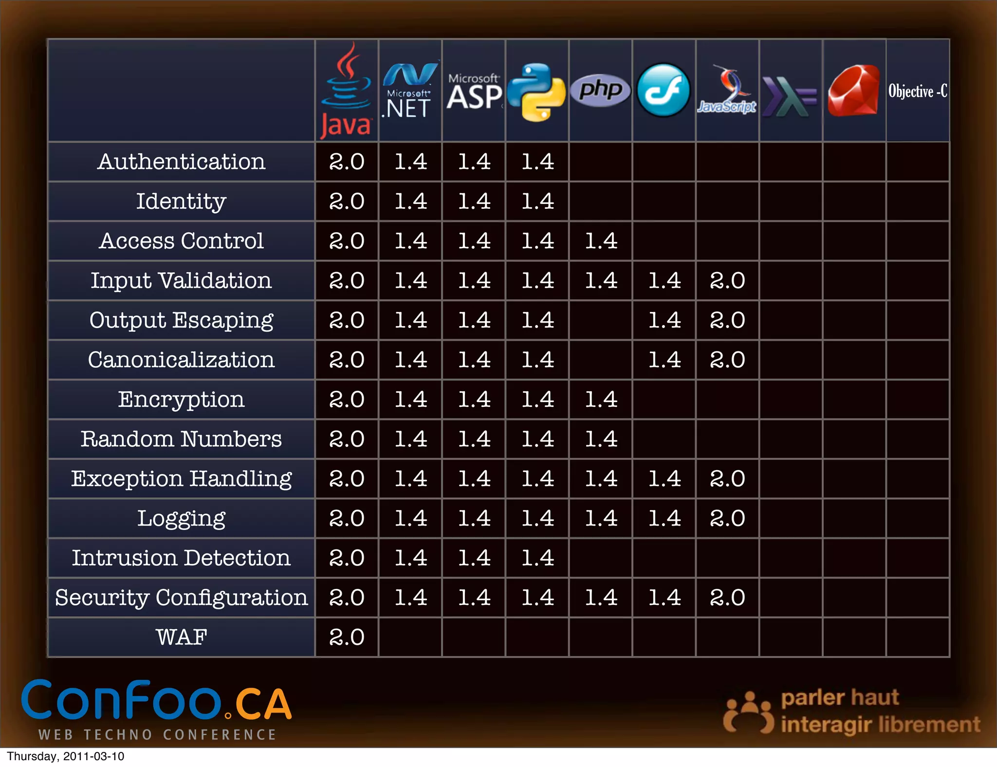 Objective -C



               Authentication     2.0   1.4   1.4   1.4
                       Identity   2.0   1.4   1.4   1.4
               Access Control     2.0   1.4   1.4   1.4   1.4
              Input Validation    2.0   1.4   1.4   1.4   1.4   1.4   2.0
              Output Escaping     2.0   1.4   1.4   1.4         1.4   2.0
             Canonicalization     2.0   1.4   1.4   1.4         1.4   2.0
                  Encryption      2.0   1.4   1.4   1.4   1.4
            Random Numbers        2.0   1.4   1.4   1.4   1.4
          Exception Handling      2.0   1.4   1.4   1.4   1.4   1.4   2.0
                       Logging    2.0   1.4   1.4   1.4   1.4   1.4   2.0
           Intrusion Detection    2.0   1.4   1.4   1.4
        Security Conﬁguration 2.0       1.4   1.4   1.4   1.4   1.4   2.0
                        WAF       2.0



Thursday, 2011-03-10
 