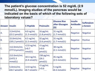 The patient’s glucose concentration is 52 mg/dL (2.9
mmol/L). Imaging studies of the pancreas would be
indicated on the basis of which of the following sets of
laboratory values?
Answer Insulin C-Peptide Proinsulin
Glucose Rise
after Glucagon
(D)
Insulin
Antibodie
s
Sulfonylure
a Screen
A.
3.2mIU/mL
(22.2 pmol/L)
4.0 ng/mL
(1.3 nmol/L)
16 pg/mL
(1.8 pmol/L)
31 mg/dL
(1.7 mmol/L)
Negative Negative
B.
15.0mIU/mL
(101.2 pmol/L)
4.5 ng/mL
(1.5 nmol/L)
32 pg/mL
(3.6 pmol/L)
31 mg/dL
(1.7 mmol/L)
Negative Positive
C.
112.0mIU/mL
(777.8 pmol/L)
<2.0 ng/mL
(<0.7
nmol/L)
<5 pg/mL
(<0.6
pmol/L)
38 mg/dL
(2.1 mmol/L)
Negative Negative
D.
212.0mIU/mL
(1472.3
mmol/L)
10.3 ng/mL
(3.4 nmol/L)
230 pg/mL
(26.1
pmol/L)
45 mg/dL
(2.5 mmol/L)
Positive Negative
E.
5.0mIU/mL
(34.7 pmol/L)
<2.0 ng/mL
(0.7 nmol/L)
<5 pg/mL
(<0.6
5 mg/dL
(0.3 mmol/L)
Negative Negative
 