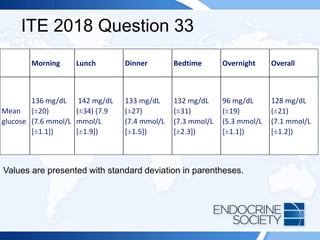 ITE 2018 Question 33
Morning Lunch Dinner Bedtime Overnight Overall
Mean
glucose
136 mg/dL
(±20)
(7.6 mmol/L
[±1.1])
142 mg/dL
(±34) (7.9
mmol/L
[±1.9])
133 mg/dL
(±27)
(7.4 mmol/L
[±1.5])
132 mg/dL
(±31)
(7.3 mmol/L
[±2.3])
96 mg/dL
(±19)
(5.3 mmol/L
[±1.1])
128 mg/dL
(±21)
(7.1 mmol/L
[±1.2])
Values are presented with standard deviation in parentheses.
 