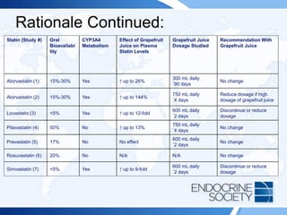 Rationale Continued:
Statin (Study #) Oral
Bioavailabi
lity
CYP3A4
Metabolism
Effect of Grapefruit
Juice on Plasma
Statin Levels
Grapefruit Juice
Dosage Studied
Recommendation With
Grapefruit Juice
Atorvastatin (1) 15%-30% Yes ↑ up to 26%
300 mL daily
´90 days
No change
Atorvastatin (2) 15%-30% Yes ↑ up to 144%
750 mL daily
´4 days
Reduce dosage if high
dosage of grapefruit juice
Lovastatin (3) <5% Yes ↑ up to 12-fold
600 mL daily
´2 days
Discontinue or reduce
dosage
Pitavastatin (4) 50% No ↑ up to 13%
750 mL daily
´4 days
No change
Pravastatin (5) 17% No No effect
600 mL daily
´2 days
No change
Rosuvastatin (6) 20% No N/A N/A No change
Simvastatin (7) <5% Yes ↑ up to 9-fold
600 mL daily
´2 days
Discontinue or reduce
dosage
 