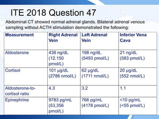 ITE 2018 Question 47
Abdominal CT showed normal adrenal glands. Bilateral adrenal venous
sampling without ACTH stimulation demonstrated the following:
Measurement Right Adrenal
Vein
Left Adrenal
Vein
Inferior Vena
Cava
Aldosterone 438 ng/dL
(12,150
pmol/L)
198 ng/dL
(5493 pmol/L)
21 ng/dL
(583 pmol/L)
Cortisol 101 µg/dL
(2786 nmol/L)
62 µg/dL
(1711 nmol/L)
20 µg/dL
(552 nmol/L)
Aldosterone-to-
cortisol ratio
4.3 3.2 1.1
Epinephrine 9783 pg/mL
(53,356
pmol/L)
766 pg/mL
(4178 pmol/L)
<10 pg/mL
(<55 pmol/L)
 