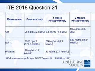 ITE 2018 Question 21
Measurement Preoperatively
1 Month
Postoperatively
2 Months
Postoperatively
GH 28 ng/mL (28 µg/L) 0.8 ng/mL (0.8 µg/L)
0.5 ng/mL (0.5
µg/L)
IGF-1*
1300 ng/mL
(170.3 nmol/L)
686 ng/mL (89.9
nmol/L)
587 ng/mL (76.9
nmol/L)
Prolactin
28 ng/mL (1.2
nmol/L)
10 ng/mL (0.4 nmol/L) …
*IGF-1 reference range for age: 147-527 ng/mL (SI: 19.3-69.0 nmol/L)
 