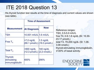 ITE 2018 Question 13
His thyroid function test results at the time of diagnosis and current values are shown
(see table).
Measurement
Time of Assessment
At Diagnosis
Now
TSH <0.001 mIU/L 1.6 mIU/L
Free T4
>7.0 ng/dL
(90.1 pmol/L)
1.5 ng/dL
(19.3 pmol/L)
Total T3
>800 ng/dL
(12.3 pmol/L)
140 ng/dL
(2.2 nmol/L)
Thyroid-
stimulating
immunoglobulin
400% 290%
Reference ranges:
TSH, 0.5-5.0 mIU/L
free T4, 0.8-1.8 ng/dL (SI: 10.30-
23.17 pmol/L)
total T3, 70-200 ng/dL (SI: 1.08-
3.08 nmol/L)
thyroid-stimulating immunoglobulin,
≤120% of basal activity.
 