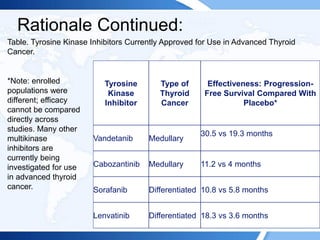 Rationale Continued:
Table. Tyrosine Kinase Inhibitors Currently Approved for Use in Advanced Thyroid
Cancer.
Tyrosine
Kinase
Inhibitor
Type of
Thyroid
Cancer
Effectiveness: Progression-
Free Survival Compared With
Placebo*
Vandetanib Medullary
30.5 vs 19.3 months
Cabozantinib Medullary 11.2 vs 4 months
Sorafanib Differentiated 10.8 vs 5.8 months
Lenvatinib Differentiated 18.3 vs 3.6 months
*Note: enrolled
populations were
different; efficacy
cannot be compared
directly across
studies. Many other
multikinase
inhibitors are
currently being
investigated for use
in advanced thyroid
cancer.
 