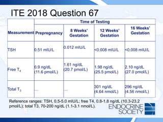 ITE 2018 Question 67
Measurement
Time of Testing
Prepregnancy
8 Weeks’
Gestation
12 Weeks’
Gestation
16 Weeks’
Gestation
TSH 0.51 mIU/L
0.012 mIU/L
<0.008 mIU/L <0.008 mIU/L
Free T4
0.9 ng/dL
(11.6 pmol/L)
1.61 ng/dL
(20.7 pmol/L)
1.98 ng/dL
(25.5 pmol/L)
2.10 ng/dL
(27.0 pmol/L)
Total T3 … …
301 ng/dL
(4.64 nmol/L)
296 ng/dL
(4.56 nmol/L)
Reference ranges: TSH, 0.5-5.0 mIU/L; free T4, 0.8-1.8 ng/dL (10.3-23.2
pmol/L); total T3, 70-200 ng/dL (1.1-3.1 nmol/L).
 