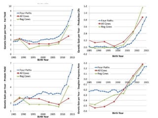 The science of genomics and livestock genetic improvement