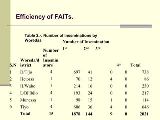 Efficiency of FAITs.
S.N
Woreda/d
istrict
Number
of
Insemin
ators
Number of Insemination
Total
1st
2nd
3rd
 4th
1 D/Tijo 4 697 41 0 0 738
2 Hetossa 1 70 12 4 0 86
3 H/Wabe 1 214 16 0 0 230
4 L/Bilibilo 4 193 24 0 0 217
5 Munessa 1 98 15 1 0 114
6 Tiyo 4 606 36 4 0 646
  Total 15 1878 144 9 0 2031
Table 2:-. Number of Inseminations by
Woredas
 