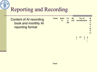 Reporting and Recording
Content of AI recording
book and monthly AI
reporting format
Name Kebe
le
Co
w
ID
Br
eed
No. of
insemination
B
ul
l
N
u
m
b
er
1
st
2nd
3
rd
4
T
h
Total
 