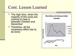 EffectofMonthsonthePerformanceofArtificial
Insemination
0
50
100
150
200
250
300
350
400
SeptemberOctober
November
DecemberJanuary
FebruwaryMarch
AprilMayJune
JulyAugust
Month
NumberofInseminations
Series1
Series2
Series3
Series4
Cont. Lesson Learned
 The high time, when the
majority of the cows are
coming to heat is
between October and
December
 Therefore, all the
necessary effort has to
be done
 