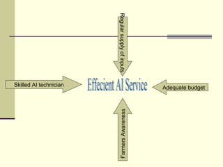 Skilled AI technician
Regularsupplyofinputs
FarmersAwareness
Adequate budget
 