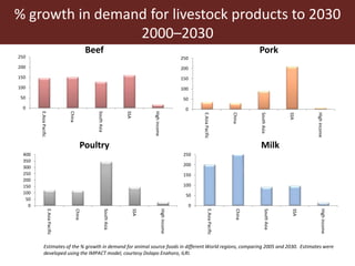 The roles of livestock in achieving the sustainable development goals