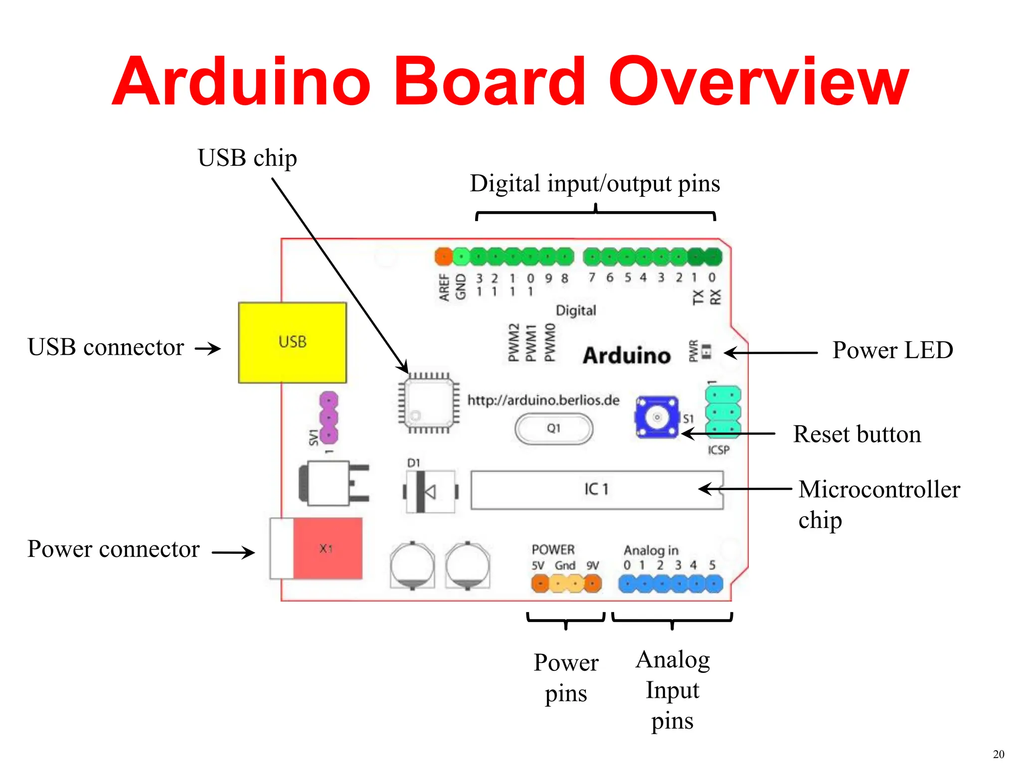 The document proceeds to explain the main components of an Arduino Uno ...