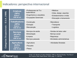 Indicadores: perspectiva internacional
                                                           • Profissionais de TI e                     • Médicos
                                             Criativos
 Categorias Ocupacionais – E.U.A. (1999)


                                                           matemáticos                                 • Artes, design, esportes
                                              (30%)
                                              Salário –    • Engenheiros e arquitetos                  • Entretenimento e mídia
                                             US$ 49 mil    • Ocupações Gerenciais                      • Educação e treinamento
                                                           • Advogados
                                           Trabalhadores   • Construção                             • Manufatura
                                               (26%)       • Extração                                  • Transporte
                                              Salário –
                                             US$ 28 mil    • Manutenção                                • Logística

                                                           •Serviços de saúde                       •Vendas de baixo valor
                                             Serviços
                                              (43,4%)      •Alimentação                             •Serviço social
                                              Salário –    •Limpeza                                 •Segurança
                                             US$ 22 mil    •Serviços pessoais                       •Atividades administrativas

                                            Agricultura    • Agricultura                            • Atividades florestais
                                              (0,6%)       • Pecuária
                                              Salário –
                                             US$ 18 mil    • Pesca


                                                               Fonte: U.S. Bureau of Labour Statistics 1999, in: Richard Florida, “The Rise of
                                                               the Creative Class, Basic Books, 2002, pags. 77, 328-330                        27
 
