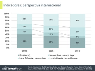 Indicadores: perspectiva internacional




                Fonte: Gartner, in: “Building a Knowledge and Decision Superior Force, Colonel Timothy E.
                Eayre, USA, DCIO, U.S. Joint Staff, KM World 2002, Santa Clara-CA, October 29-31, 2002 28
 