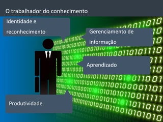 O trabalhador do conhecimento
Identidade e
reconhecimento                  Gerenciamento de
                                informação


                            Aprendizado




 Produtividade
 