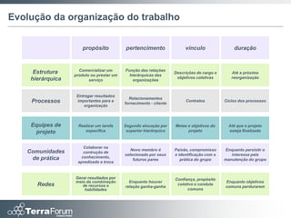 Evolução da organização do trabalho


                      propósito            pertencimento                vínculo                duração


                    Comercializar um      Função das relações
     Estrutura    produto ou prestar um     hierárquicas das
                                                                   Descrições de cargo e      Até a próxima
    hierárquica                                                     objetivos coletivas       reorganização
                         serviço              organizações


                   Entregar resultados
                                            Relacionamentos
    Processos      importantes para a
                                          fornecimento - cliente
                                                                        Contratos          Ciclos dos processos
                      organização



    Equipes de      Realizar um tarefa    Segundo alocação por     Metas e objetivos do      Até que o projeto
     projeto           específica          superior hierárquico          projeto             esteja finalizado



                      Colaborar na
                                             Novo membro é         Paixão, compromisso     Enquanto persistir o
   Comunidades        contrução de
                                          selecionado por seus     e identificação com a      interesse pela
    de prática       conhecimento,
                                              futuros pares           prática do grupo     manutenção do grupo
                   apredizado e troca


                  Gerar resultados por                             Confiança, propósito
                  meio da combinação        Enquanto houver                                Enquanto objetivos
      Redes          de recursos e        relação ganha-ganha
                                                                    coletivo e conduta
                                                                                           comuns perdurarem
                      habilidades                                        comuns
 
