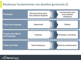 Mudanças fundamentais nos desafios gerenciais (I)

                                                Conhecimento para
                     Recursos físicos para
Produção                                          criar produtos
                    criar produtos tangíveis
                                                   intangíveis



Fluxo de Produção         Sequencial                 Caótico




Posses dos Meios
                           Empresa             Empresa e indivíduos
de Produção



Fonte de Poder         Nível hierárquico       Nível de conhecimento




                                                                       41
 