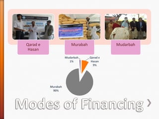 Qarad e
Hasan

Murabah
Mudarbah
1%

Murabah
90%

Mudarbah
Qarad e
Hasan
9%

 