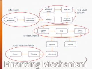 Microfinance
Facilitation
Officer

Initial Stage

Social
Mobilization

CO & CFC

Appraisal

Regional
Coordinator

Beneficiaries
Identification

Program
Officer

Country
Director

MFC

In-depth Analysis

Assistance Mechanism

Recovery

Follow up

Approved

Disbursement

Field Level
Scrutiny

Rejected

 