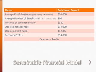 Cluster

Each Union Council

Average Portfolio ($48,000 given every six months)

$96,000

Average Number of Beneficiaries‘ (Every Six Months = 150) 300
Portfolio of Each Beneficiary

$320

Operational Expenses'

$14,000

Operation Cost Ratio

14.58%

Recovery Profits

$14,000
Expenses = Profits

 