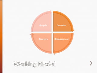 Recycle

Donation

Recovery

Disbursement

 