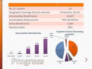No. of Clusters
Geographic Coverage (District and UCs)
Accumulative Beneficiaries
Accumulative Disbursement
Active Beneficiaries
Recovery Ratio
Accumulative Beneficiaries
10,107

Asset
Base
1%

26
24 Districts, 26 UCs
10,107
PKR 230 Million
5,569
99%
Targeted Income Generating
Activities
Poultry
1%

6,168

SME
40%

3,583

163
Before 2010

Dec-10

Agriculture
45%

535
Dec-11

Dec-12

Sep-13

Livestock
7%

Services
6%

 