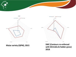 Farm level case studies Tanzania
