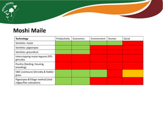 Farm level case studies Tanzania