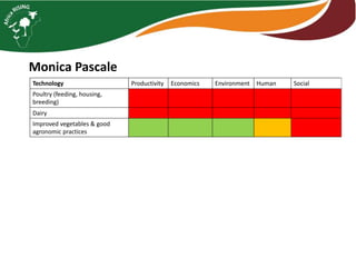 Farm level case studies Tanzania
