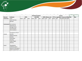 ISFM innovation: Example of maize - pigeonpea (and vegetables) in Tanzania