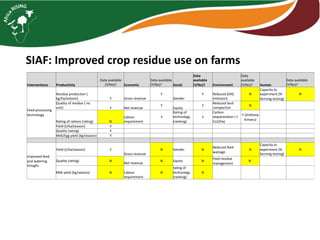 SIAF: Improved crop residue use on farms
Interventions Productivity
Data available
(Y/No)? Economic
Data available
(Y/No)? Social
Data
available
(Y/No)? Environment
Data
available
(Y/No)? Human
Data available
(Y/No)?
Feed processing
technology
Residue production (
kg/ha/season) Y Gross revenue
Y
Gender
Y Reduced GHG
emissions
N
Capacity to
experiment (%
farming testing)
N
Quality of residue ( no
unit) Y Net revenue
Y
Equity
Y
Reduced land
compaction
N
Rating of rations (rating) N
Labour
requirement
Y
Rating of
technology
(ranking)
Y
Carbon
sequestration ( t
Co2/ha)
Y (Anthony
Kimaru)
Yield (t/ha/season) Y
Quality (rating) Y
Milk/Egg yield (kg/season) Y
Improved feed
and watering
troughs
Yield (t/ha/season) Y
Gross revenue
N Gender N
Reduced feed
wastage
N
Capacity to
experiment (%
farming testing)
N
Quality (rating) N
Net revenue
N Equity N
Feed residue
management
N
Milk yield (kg/season) N Labour
requirement
N
rating of
technology
(ranking)
N