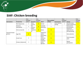 SIAF: Chicken breeding
Interventions Productivity
Data
available
(Y/No)? Economic
Data
available
(Y/No)? Social
Data available
(Y/No)? Environment
Data
available
(Y/No)? Human
Data
available
(Y/No)?
Improved Chicken
genetics
Meat (kg/animal) Y
Gross
revenue
N Gender Y
strain diversity
(rating)
Y
Nutrition (total
protein production)
N
Chicks (%
hatchability)
Y
Net
revenue
N
Livestock
ownership
Y
Food security
(months/year)
N
Chick survival (%) Y
Labour
requireme
nt
N Equity N
Capacity to
experiment (%
farming testing)
N
Eggs (No) N
Capacity to
access
information
N Dietry diversity N
Growth rate Y
Social
cohesions
(rating)
N
Food consuption
score
N
Chickens (No/period) Y
Collective
action
(groups)
N
Market
partcipartion
N