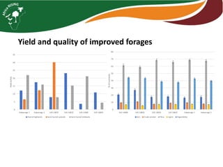 Yield and quality of improved forages
0
10
20
30
40
50
60
70
80
ILRI 14984 ILRI 16803 ILRI 16835 ILRI 16837 Kakamega 1 Kakamega 2
%ofnutrients
Ash Crude protein Fibre Lignin Digestibility
0
5
10
15
20
25
30
35
Kakamega 1 Kakamega 2 ILRI 16837 ILRI 16835 ILRI 14984 ILRI 16803
Yield(t/ha)
Humidhighlands Semi-humid uplands Semi-humid midlands