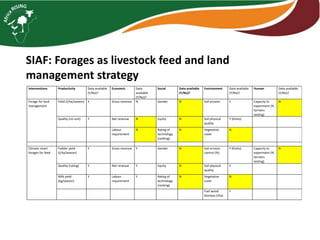 SIAF: Forages as livestock feed and land
management strategy
Interventions Productivity Data available
(Y/No)?
Economic Data
available
(Y/No)?
Social Data available
(Y/No)?
Environment Data available
(Y/No)?
Human Data available
(Y/No)?
Forage for land
management
Yield (t/ha/season) Y Gross revenue N Gender N Soil erosion Y Capacity to
experiment (%
farmers
testing)
N
Quality (no unit) Y Net revenue N Equity N Soil physical
quality
Y (Kizito)
Labour
requirement
N Rating of
technology
(ranking)
N Vegetative
cover
N
Climate smart
forages for feed
Fodder yield
(t/ha/season)
Y Gross revenue Y Gender N Soil erosion
control (%)
Y (Kizito) Capacity to
experiment (%
farmers
testing)
N
Quality (rating) Y Net revenue Y Equity N Soil physical
quality
Y
Milk yield
(kg/season)
Y Labour
requirement
Y Rating of
technology
(ranking)
N Vegetative
cover
N
Fuel wood
biomass t/ha)
Y
