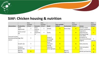 Integrated livestock feed interventions  
