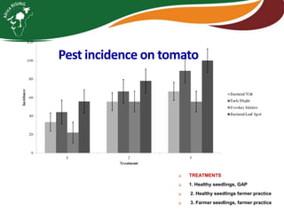 Integrating vegetables into maize based-farming systems in Babati District, Tanzania