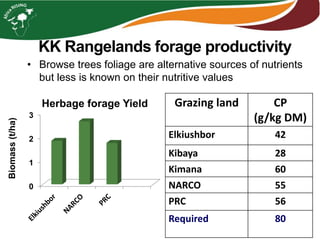 KK Rangelands forage productivity
Grazing land CP
(g/kg DM)
Elkiushbor 42
Kibaya 28
Kimana 60
NARCO 55
PRC 56
Required 80
0
1
2
3
Herbage forage Yield
• Browse trees foliage are alternative sources of nutrients
but less is known on their nutritive values
Biomass(t/ha)
 