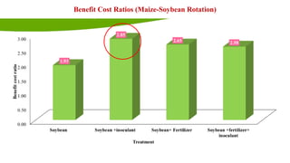 Update on the Sustainable Intensification of Maize-Legume Systems for the Eastern Province of Zambia-Africa RISING (SIMLEZA-AR) Project