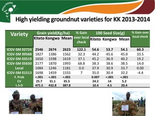 High yielding groundnut varieties for KK 2013-2014
Variety Grain yield(Kg/ha) % Gain
over local
check
100 Seed Size(g) % Gain over
local check
Kiteto Kongwa Mean Kiteto Kongwa Mean
ICGV-SM 02724 2546 2674 2623 122.1 54.6 53.7 54.1 60.3
ICGV-SM 99568 1827 1386 1562 32.3 44.2 45.6 45.0 33.5
ICGV-SM 03519 1650 1598 1619 37.1 45.2 36.9 40.2 19.2
ICGV-SM 05650 2177 1870 1993 68.8 38.3 38.6 38.5 14.0
Local 1084 1246 1181 0.0 37.9 30.9 33.7 0.00
ICGV-SM 01513 1698 1459 1555 7 35.0 30.4 32.2 -4.4
F. Prob <.001 <.001 <.001 0.007 <.001 <.001
CV 25.7 31.1 35.3 24.2 14 5.2
L.S.D 475.5 432.8 387.8 10.4 4.5 20.4
 