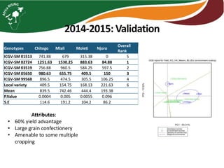 2014-2015: Validation
Genotypes Chitego Mlali Moleti Njoro
Overall
Rank
ICGV-SM 01513 741.88 679 315.38 0 5
ICGV-SM 02724 1251.63 1530.25 883.63 84.88 1
ICGV-SM 03519 756.88 960.5 584.25 597.5 2
ICGV-SM 05650 980.63 655.75 409.5 150 3
ICGV-SM 99568 896.5 474.5 305.5 106.25 4
Local variety 409.5 154.75 168.13 221.63 6
Mean 839.5 742.46 444.4 193.38
P.Value 0.0004 0.005 0.0055 0.096
S.E 114.6 191.2 104.2 86.2
Attributes:
• 60% yield advantage
• Large grain confectionery
• Amenable to some multiple
cropping
 