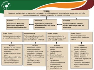 Impact
Economic and ecological rewarding pathways out of hunger and poverty improve prospects for for
smallholder families in Semi arid areas of central Tanzania
Output cluster 2
Technologies & approaches for
delivering integrated
innovations tested & validated
Activities
1. New resilient varieties
tested and deployed.
2. Integrated cereal, legume
technologies. evaluated.
3. ISF&W innovations tested.
4. A costed framework for up
scaling.
5. Options for poultry &
livestock production
studied.
Output cluster 3
Options& technologies for
improved nutrition and food
safety tested & validated
Activities
1. Aflatoxin prevalence
mapped.
2. Pathogen dynamics
studied.
3. Gender analysis of
agriculture enterprises
done
4. Legume/cereal
complementary feeding
strategies tested.
5. Legume processing
technologies tested
Output cluster 1
Clarified intervention options
for intensification identified
Activities
1. Baselines on post harvest
losses and food safety.
2. Biophysical
characterisation of action
sites.
3. Selected commodity value
chains analysed.
4. Development domains
appropriately mapped.
Output cluster 4
Options for partner-led
dissemination of innovations
explored
Activities
1. Partners engaged for
aflatoxin mitigation.
2. Partners trained on
aflatoxin management.
3. Capacity developed for
aflatoxin diagnosis.
4. Communities engaged in IP
establishment.
5. Community learning and
action research systems
initiated.
Outcome 1
Increased and stable crop
productivity improve food,
nutrition and income security
Outcome 2
Improved land productivity
increased resilience and robust
farming systems
Outcome 3
Improved health and nutrition
enhance the quality of life & HH
productivity
 