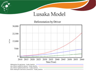Deforestation by Driver
30,000
22,500
15,000
7500
0
2010 2015 2020 2025 2030 2035 2040 2045 2050 2055 2060
Time (Year)
ha/Year
deforestation for agriculture : lusaka_baseline
area of forest needed for charcoal : lusaka_baseline
area of forest needed for fuelwood : lusaka_baseline
forest clearing for rural home construction : lusaka_baseline
Lusaka Model
 