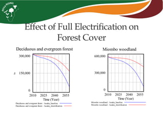 Effect of Full Electrification on
Forest Cover
Deciduous and evergreen forest
300,000
150,000
0
2010 2025 2040 2055
Time (Year)
ha
Deciduous and evergreen forest : lusaka_baseline
Deciduous and evergreen forest : lusaka_electrification
Miombo woodland
600,000
300,000
0
2010 2025 2040 2055
Time (Year)
Miombo woodland : lusaka_baseline
Miombo woodland : lusaka_electrification
 