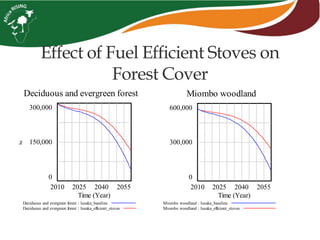 Effect of Fuel Efficient Stoves on
Forest Cover
Deciduous and evergreen forest
300,000
150,000
0
2010 2025 2040 2055
Time (Year)
ha
Deciduous and evergreen forest : lusaka_baseline
Deciduous and evergreen forest : lusaka_efficient_stoves
Miombo woodland
600,000
300,000
0
2010 2025 2040 2055
Time (Year)
Miombo woodland : lusaka_baseline
Miombo woodland : lusaka_efficient_stoves
 