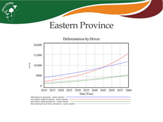 Eastern Province
Deforestation by Driver
20,000
15,000
10,000
5000
0
2010 2015 2020 2025 2030 2035 2040 2045 2050 2055 2060
Time (Year)
ha/Year
deforestation for agriculture : eastern_baseline
area of forest needed for charcoal : eastern_baseline
area of forest needed for fuelwood : eastern_baseline
forest clearing for rural home construction : eastern_baseline
 